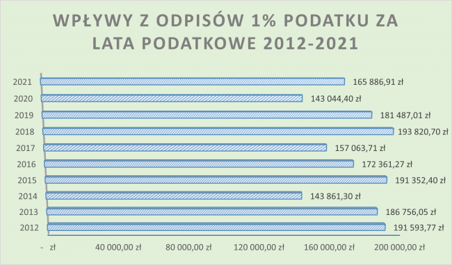 Wpływy 1% zestawienie 2012-2021